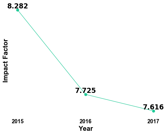 current diabetes reviews impact factor 2015